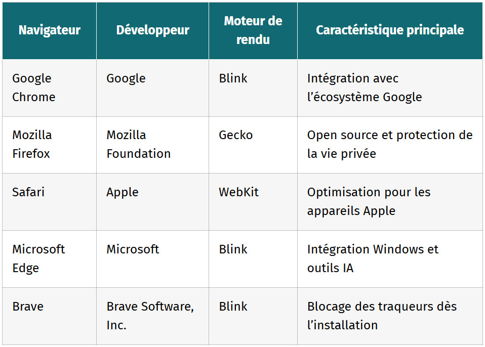 tableau comparatif des navigateurs populaires