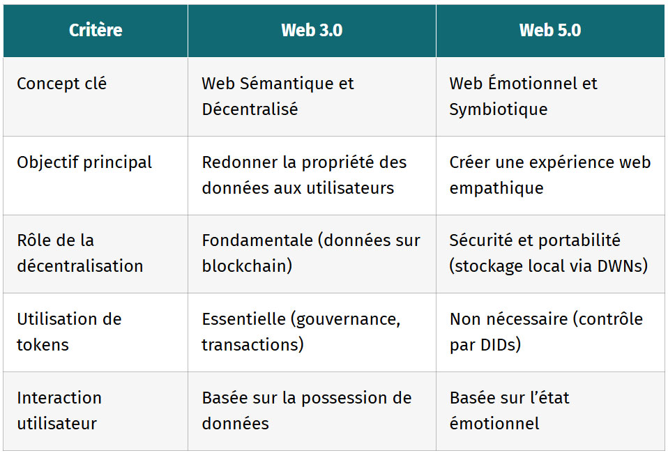 tableau comparatif web 3.0 vs web 5.0