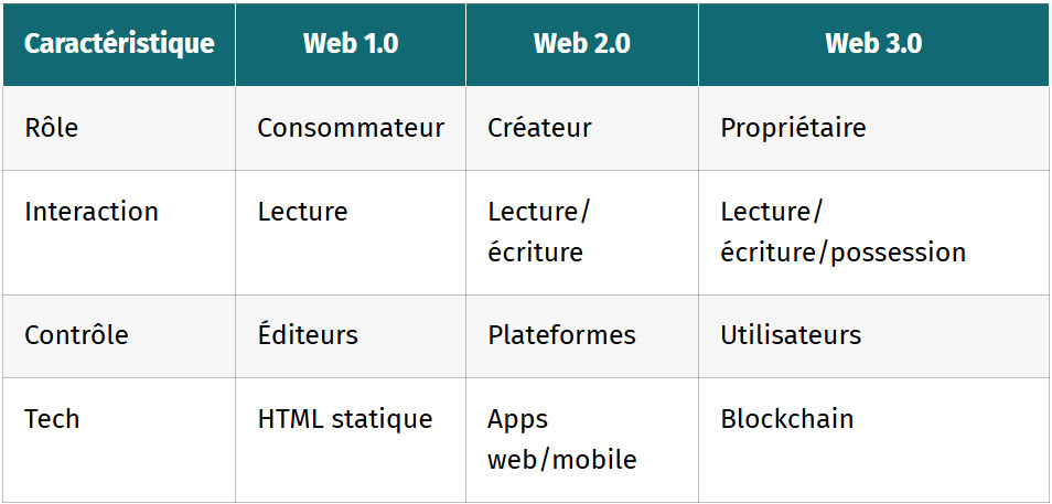 tableau le web3 internet de la possession