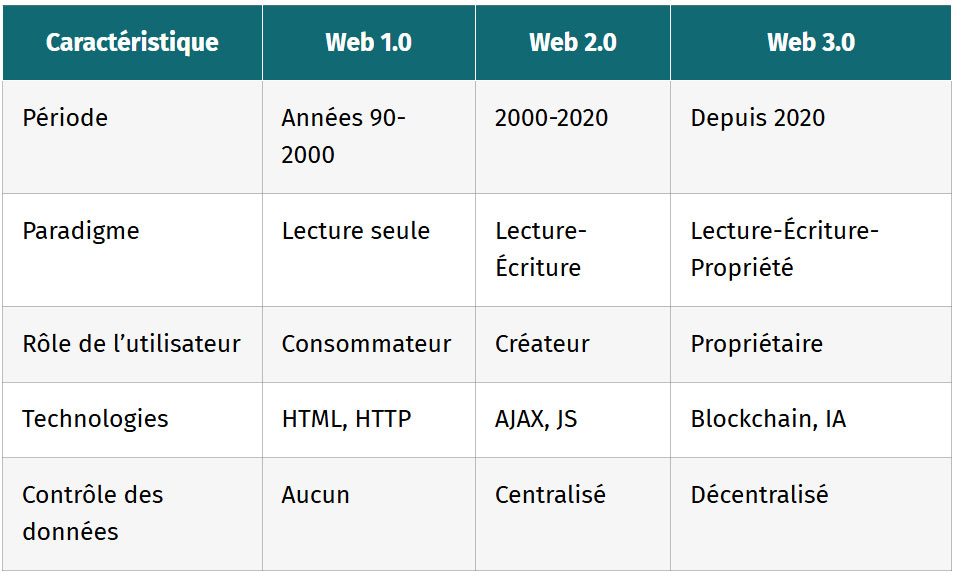 tableau promesse du web 3.0 reprendre le controle