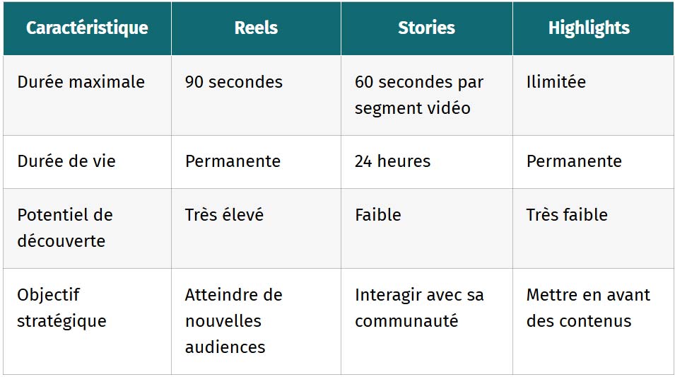 tableau la difference cle avec les stories et les highlights