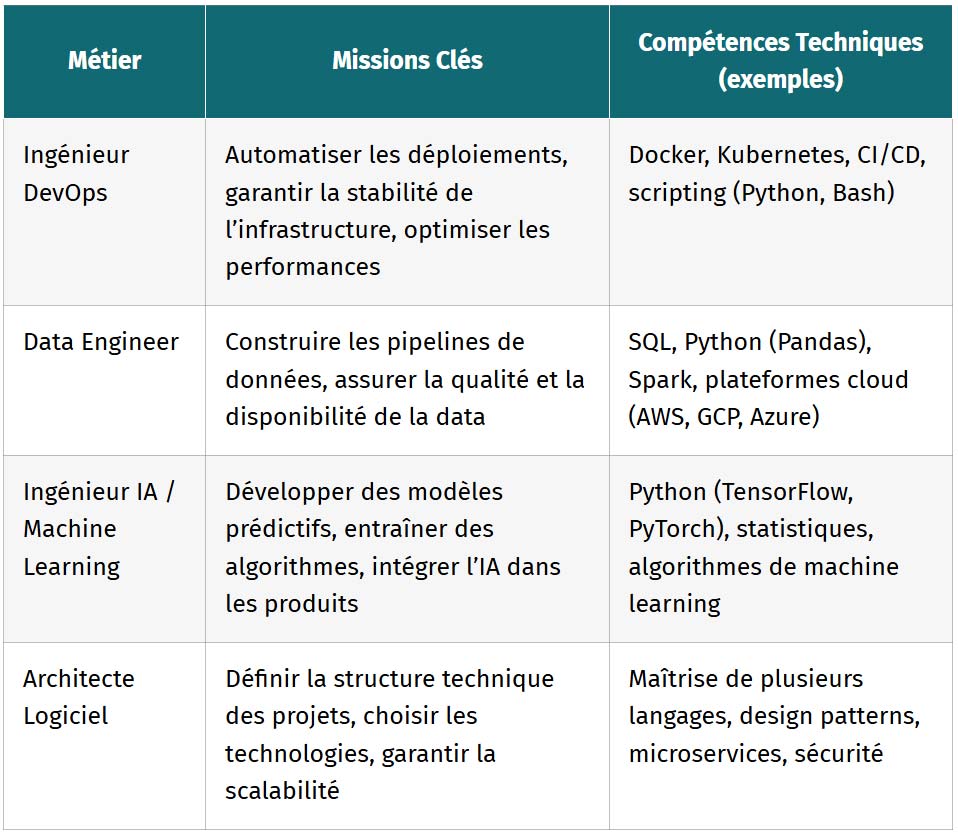 tableau les metiers aujourdhui qui construisent le web de demain
