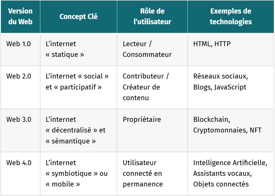 tableau web5 ou web 5.0 il faut choisir