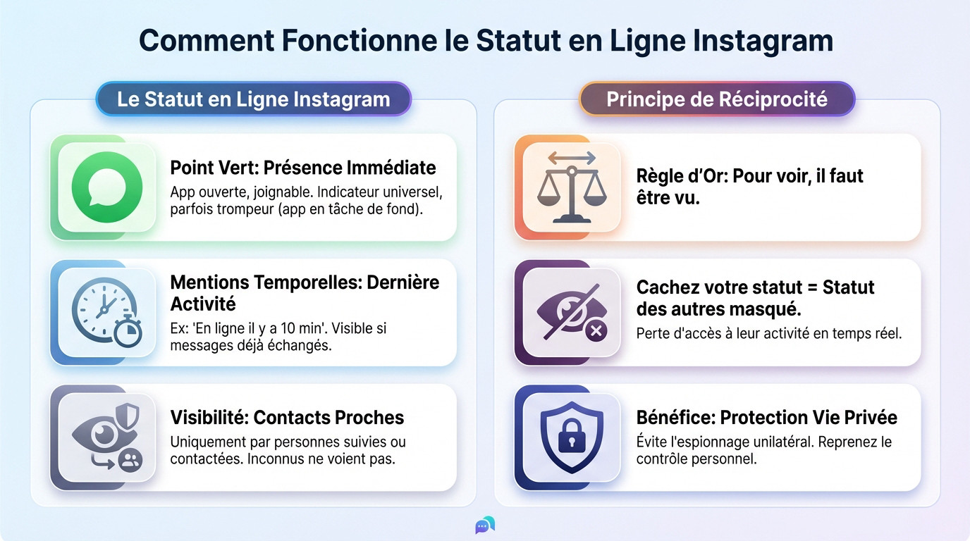 Interface Instagram montrant le statut d'activité et le point vert de connexion